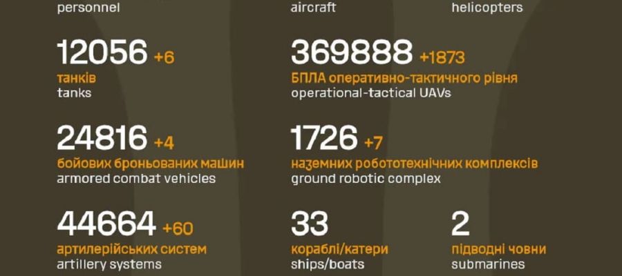 Вже мінус 1 395 790: Генштаб ЗСУ назвав свіжі дані втрат загарбників за час їхнього вторгнення в Україну