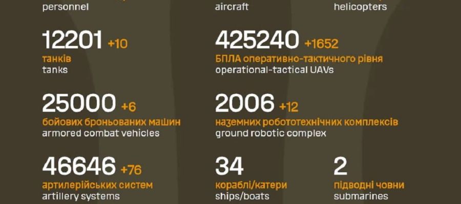 Вже мінус 1 436 100 : Генштаб ЗСУ назвав свіжі дані втрат загарбників за час їхнього вторгнення в Україну