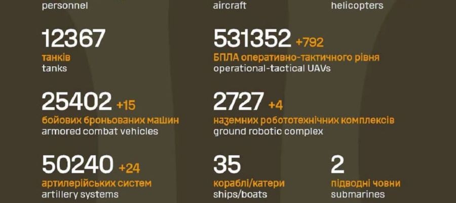 Вже мінус 1 523 980: Генштаб ЗСУ назвав свіжі дані втрат загарбників за час їхнього вторгнення в Україну