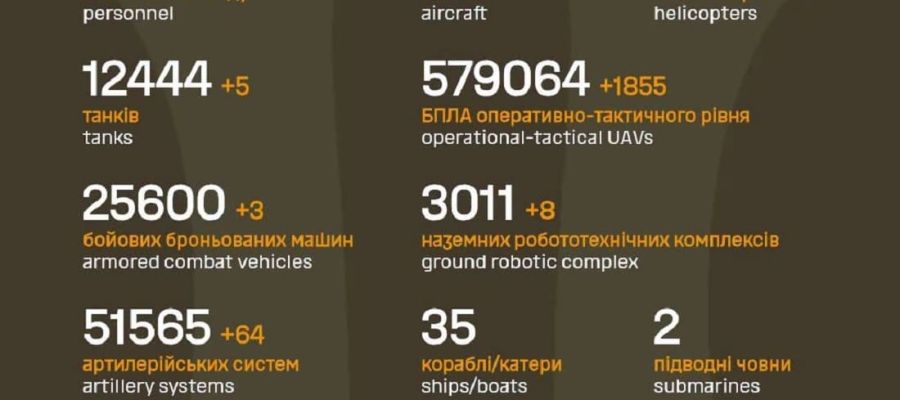 Вже мінус 1 576 600: Генштаб ЗСУ назвав свіжі дані втрат загарбників за час їхнього вторгнення в Україну
