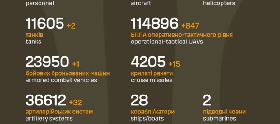 Вже мінус 1 234 040 : Генштаб ЗСУ назвав свіжі дані втрат загарбників за час їхнього вторгнення в Україну