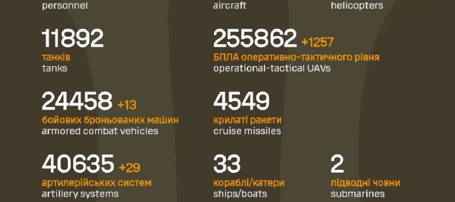 Вже мінус 1 324 690: Генштаб ЗСУ назвав свіжі дані втрат загарбників за час їхнього вторгнення в Україну