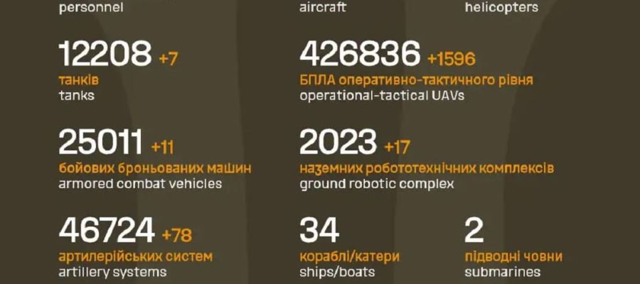 Вже мінус 1 437 550 : Генштаб ЗСУ назвав свіжі дані втрат загарбників за час їхнього вторгнення в Україну