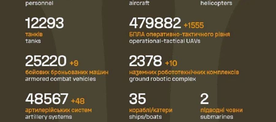 Вже мінус 1 479 300: Генштаб ЗСУ назвав свіжі дані втрат загарбників за час їхнього вторгнення в Україну