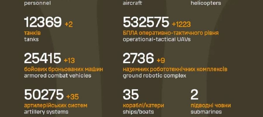 Вже мінус 1 525 570: Генштаб ЗСУ назвав свіжі дані втрат загарбників за час їхнього вторгнення в Україну
