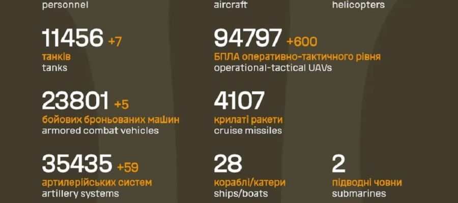 Вже мінус 1 201 230 : Генштаб ЗСУ назвав свіжі дані втрат загарбників за час їхнього вторгнення в Україну