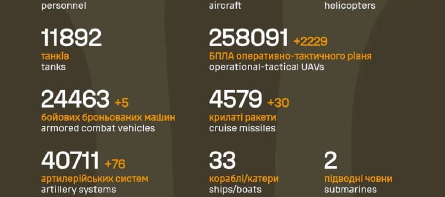 Вже мінус 1 325 650: Генштаб ЗСУ назвав свіжі дані втрат загарбників за час їхнього вторгнення в Україну