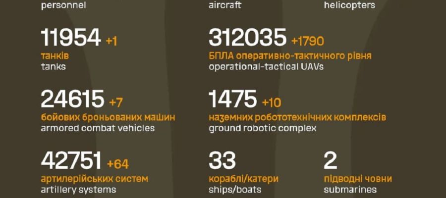 Вже мінус 1 357 950: Генштаб ЗСУ назвав свіжі дані втрат загарбників за час їхнього вторгнення в Україну
