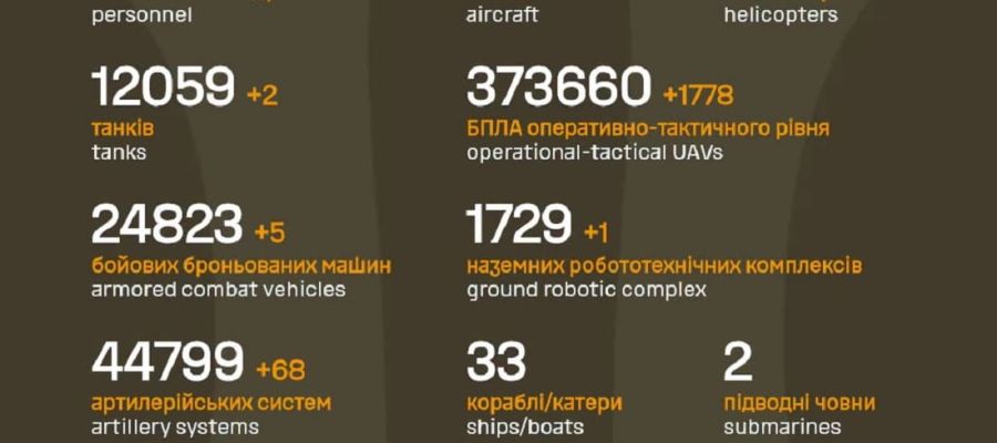 Вже мінус 1 398 370: Генштаб ЗСУ назвав свіжі дані втрат загарбників за час їхнього вторгнення в Україну