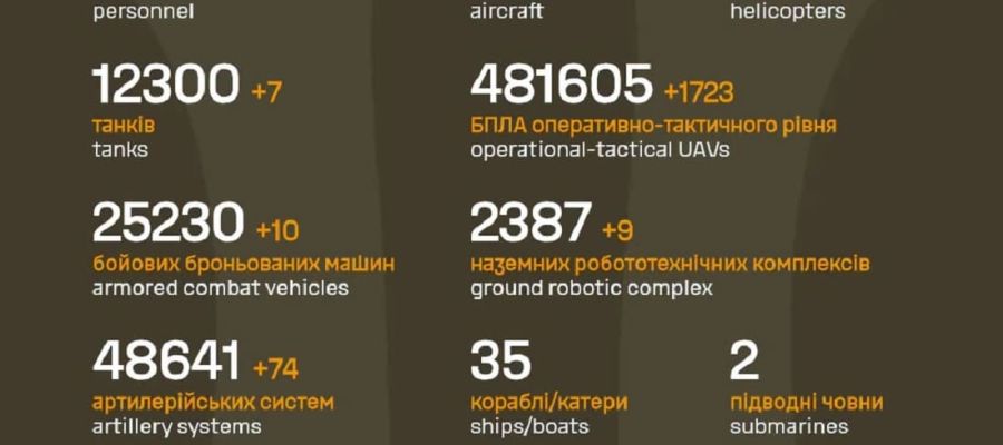 Вже мінус 1 480 750: Генштаб ЗСУ назвав свіжі дані втрат загарбників за час їхнього вторгнення в Україну