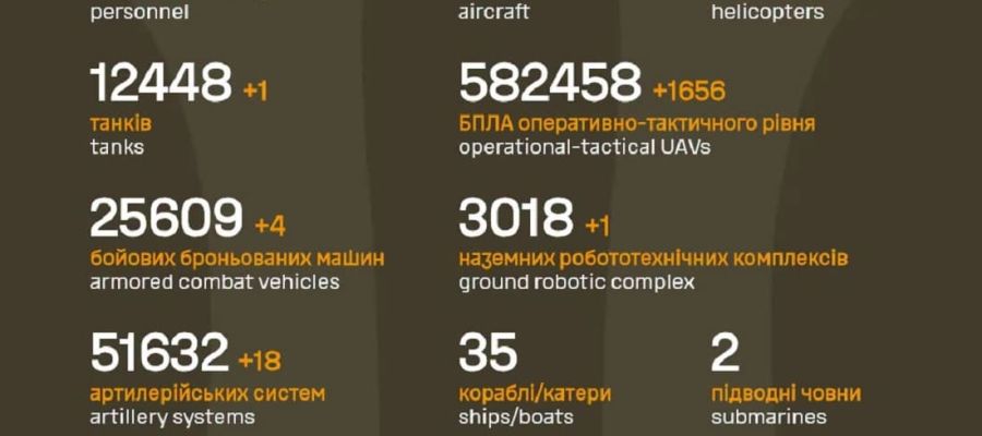 Вже мінус 1 580 440: Генштаб ЗСУ назвав свіжі дані втрат загарбників за час їхнього вторгнення в Україну