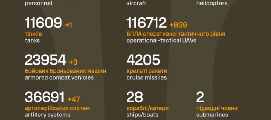Вже мінус 1 235 880 : Генштаб ЗСУ назвав свіжі дані втрат загарбників за час їхнього вторгнення в Україну