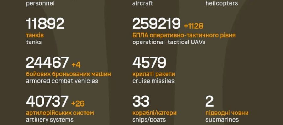 Вже мінус 1 326 460: Генштаб ЗСУ назвав свіжі дані втрат загарбників за час їхнього вторгнення в Україну