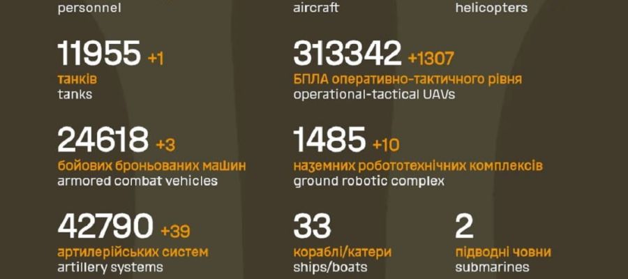 Вже мінус 1 358 950: Генштаб ЗСУ назвав свіжі дані втрат загарбників за час їхнього вторгнення в Україну