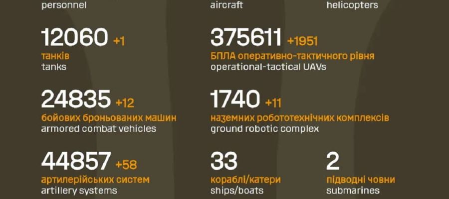 Вже мінус 1 399 720: Генштаб ЗСУ назвав свіжі дані втрат загарбників за час їхнього вторгнення в Україну