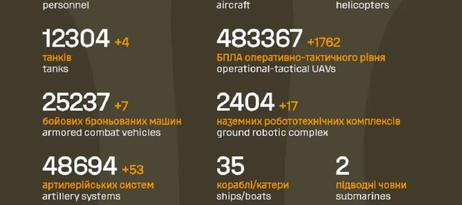 Вже мінус 1 482 150: Генштаб ЗСУ назвав свіжі дані втрат загарбників за час їхнього вторгнення в Україну
