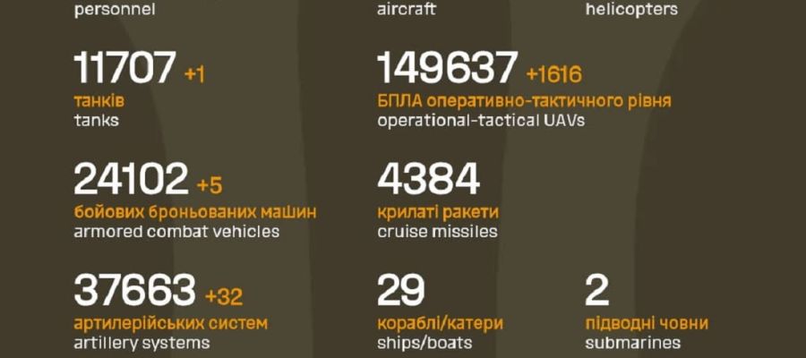 Вже мінус 1 265 900: Генштаб ЗСУ назвав свіжі дані втрат загарбників за час їхнього вторгнення в Україну