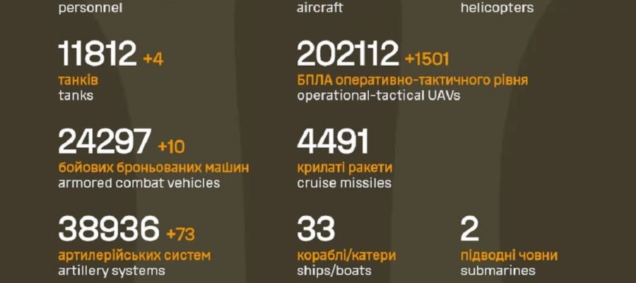 Вже мінус 1 294 470: Генштаб ЗСУ назвав свіжі дані втрат загарбників за час їхнього вторгнення в Україну