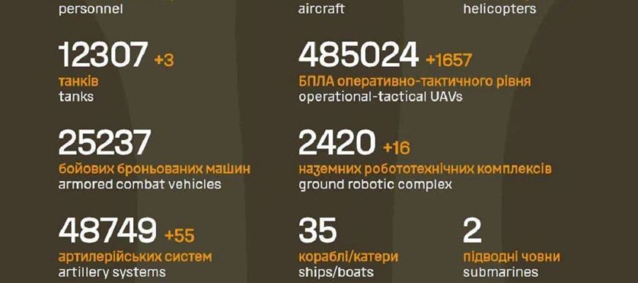 Вже мінус 1 483 780: Генштаб ЗСУ назвав свіжі дані втрат загарбників за час їхнього вторгнення в Україну