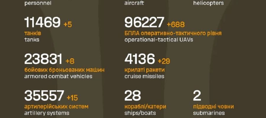 Вже мінус 1 204 510 : Генштаб ЗСУ назвав свіжі дані втрат загарбників за час їхнього вторгнення в Україну