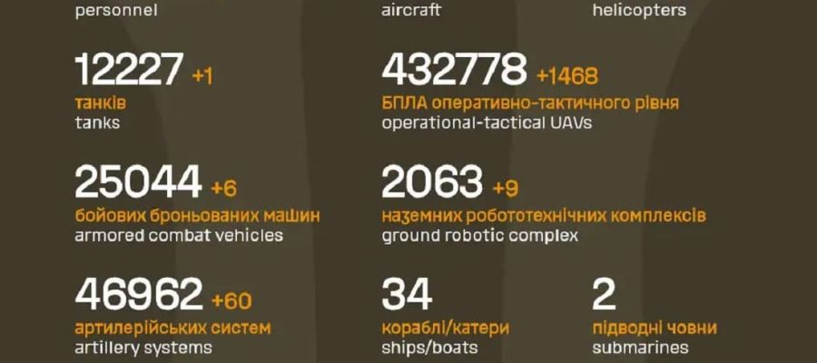 Вже мінус 1 443 450 : Генштаб ЗСУ назвав свіжі дані втрат загарбників за час їхнього вторгнення в Україну