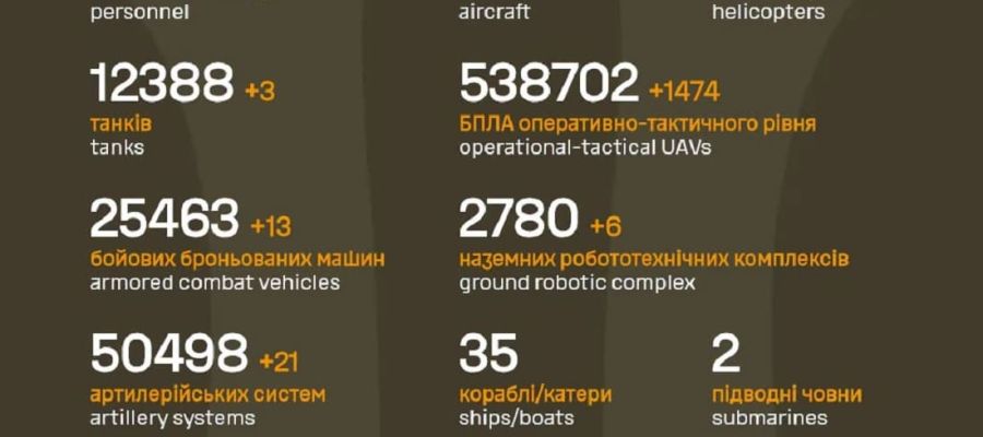 Вже мінус 1 532 500: Генштаб ЗСУ назвав свіжі дані втрат загарбників за час їхнього вторгнення в Україну