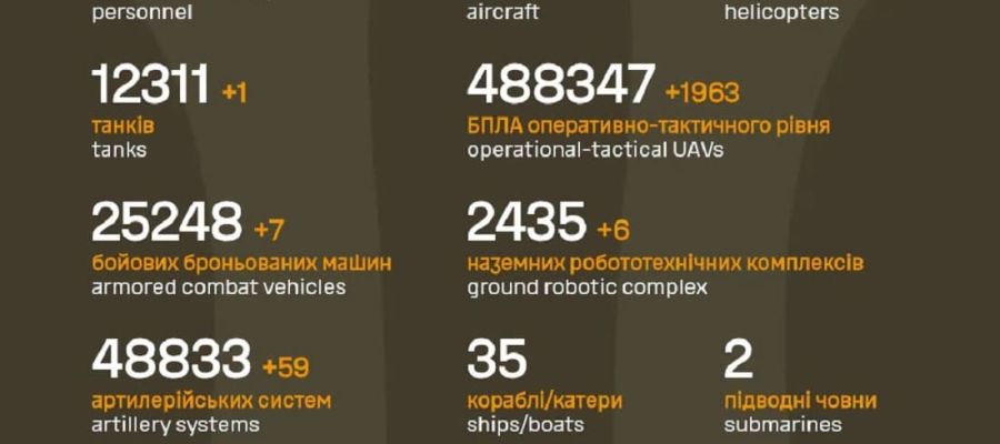 Вже мінус 1 486 600: Генштаб ЗСУ назвав свіжі дані втрат загарбників за час їхнього вторгнення в Україну
