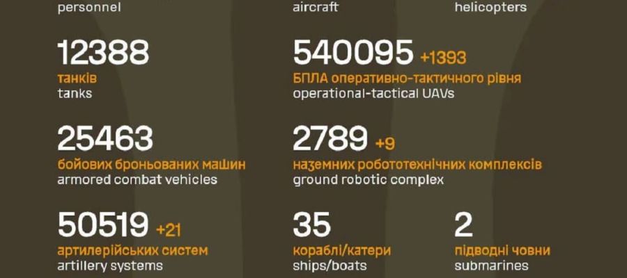Вже мінус 1 533 970: Генштаб ЗСУ назвав свіжі дані втрат загарбників за час їхнього вторгнення в Україну