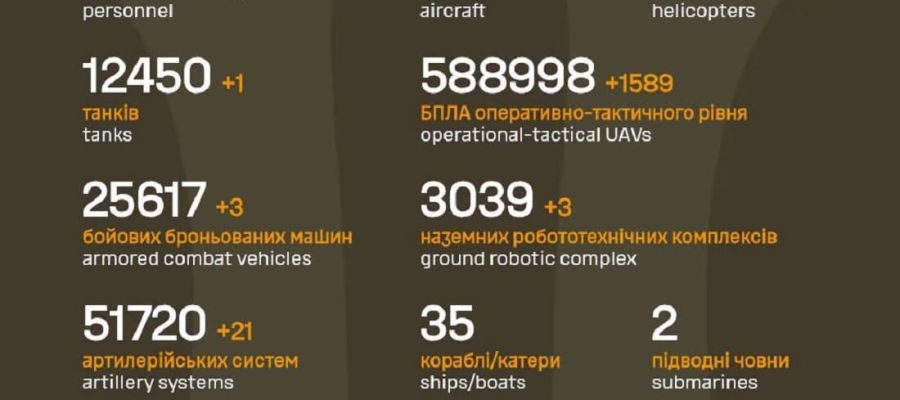Вже мінус 1 586 500: Генштаб ЗСУ назвав свіжі дані втрат загарбників за час їхнього вторгнення в Україну