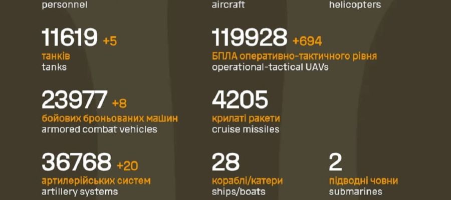 Вже мінус 1 239 590 : Генштаб ЗСУ назвав свіжі дані втрат загарбників за час їхнього вторгнення в Україну