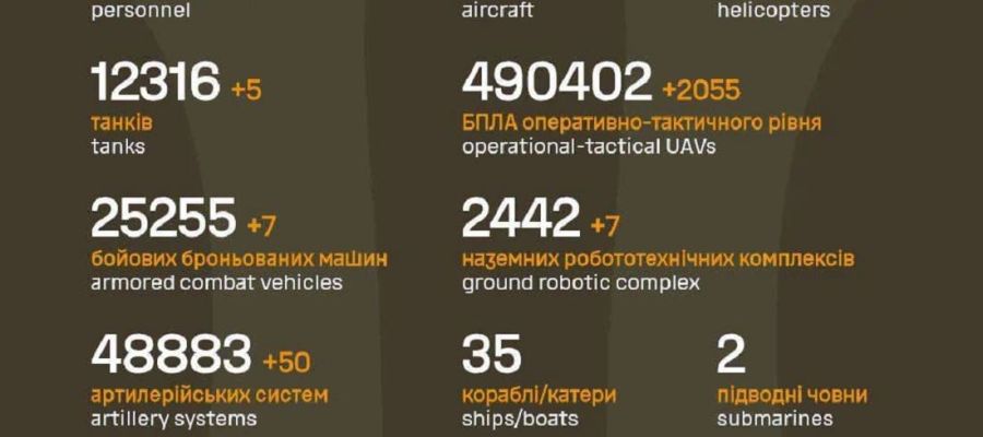 Вже мінус 1 488 200: Генштаб ЗСУ назвав свіжі дані втрат загарбників за час їхнього вторгнення в Україну