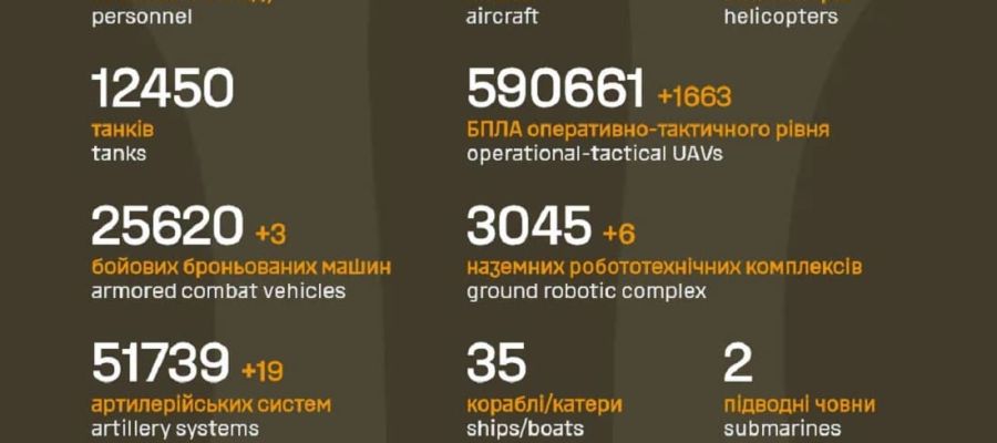 Вже мінус 1 588 170: Генштаб ЗСУ назвав свіжі дані втрат загарбників за час їхнього вторгнення в Україну