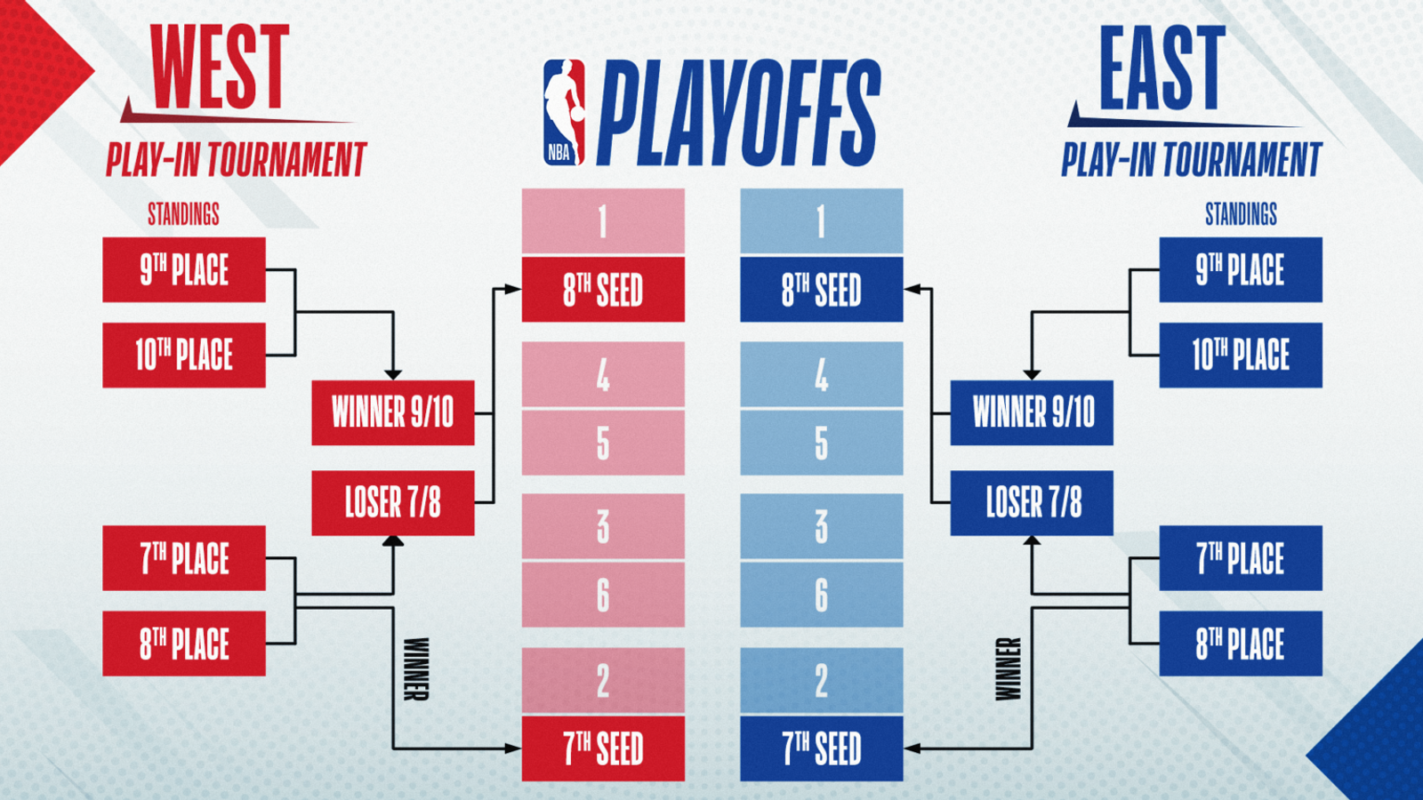 Матчи плей ин. NBA playoffs 2022 сетка. NBA 2020 сетка плей офф. Плей-офф НБА 2021-2022. Плей-офф НБА 2020-2021.